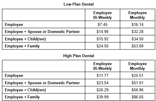 dental contributions